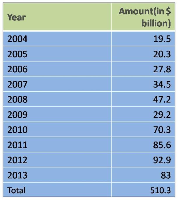   Illicit Financial Outflows from India, 2004-2013  / Source: 
